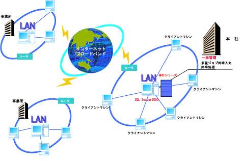LAN/WAN\
